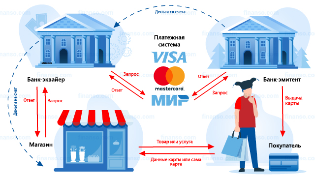 Как работает платежная система